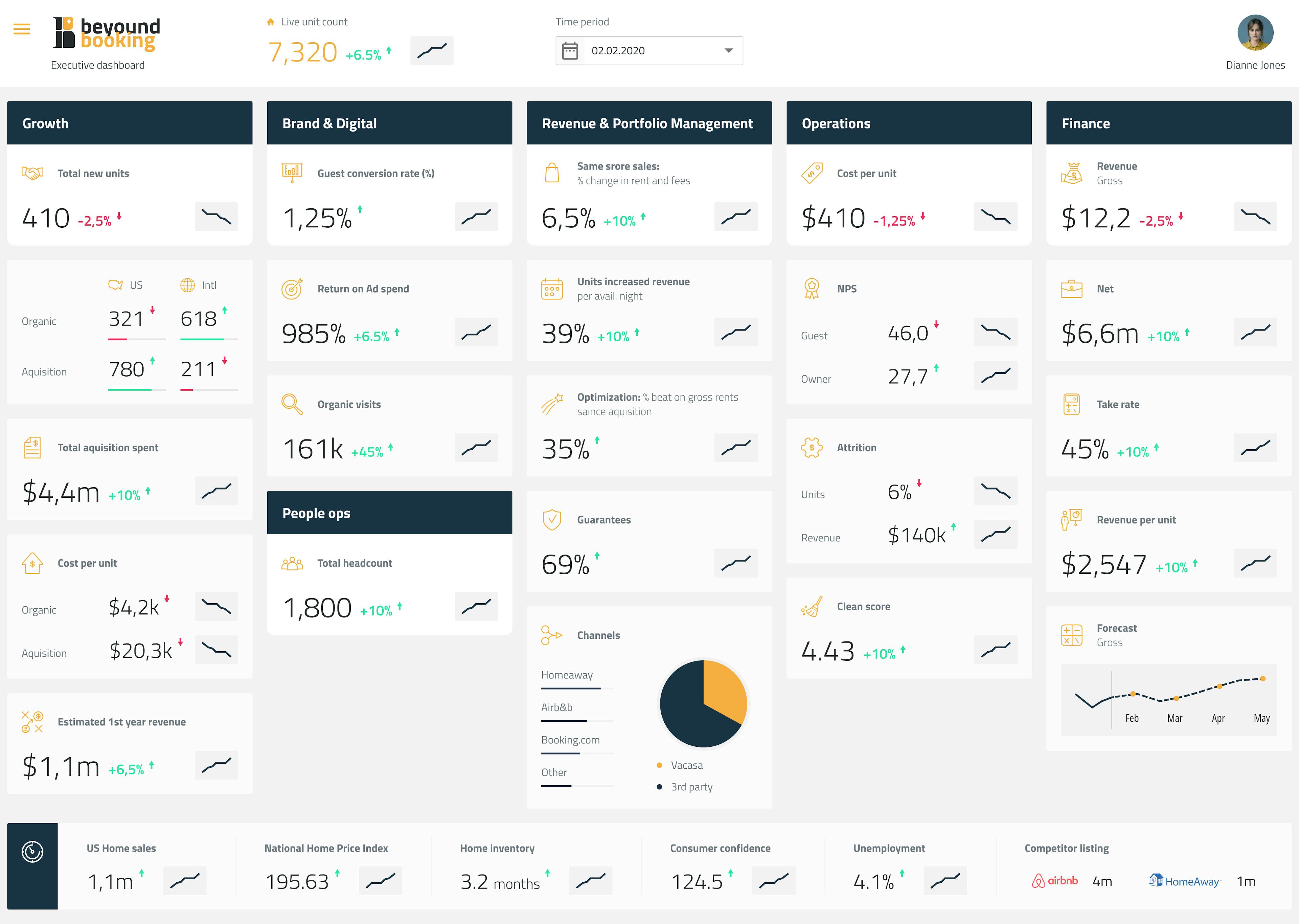 Beyond booking main page executive dashboard for rental managers with data visualizations real time data charts and insights